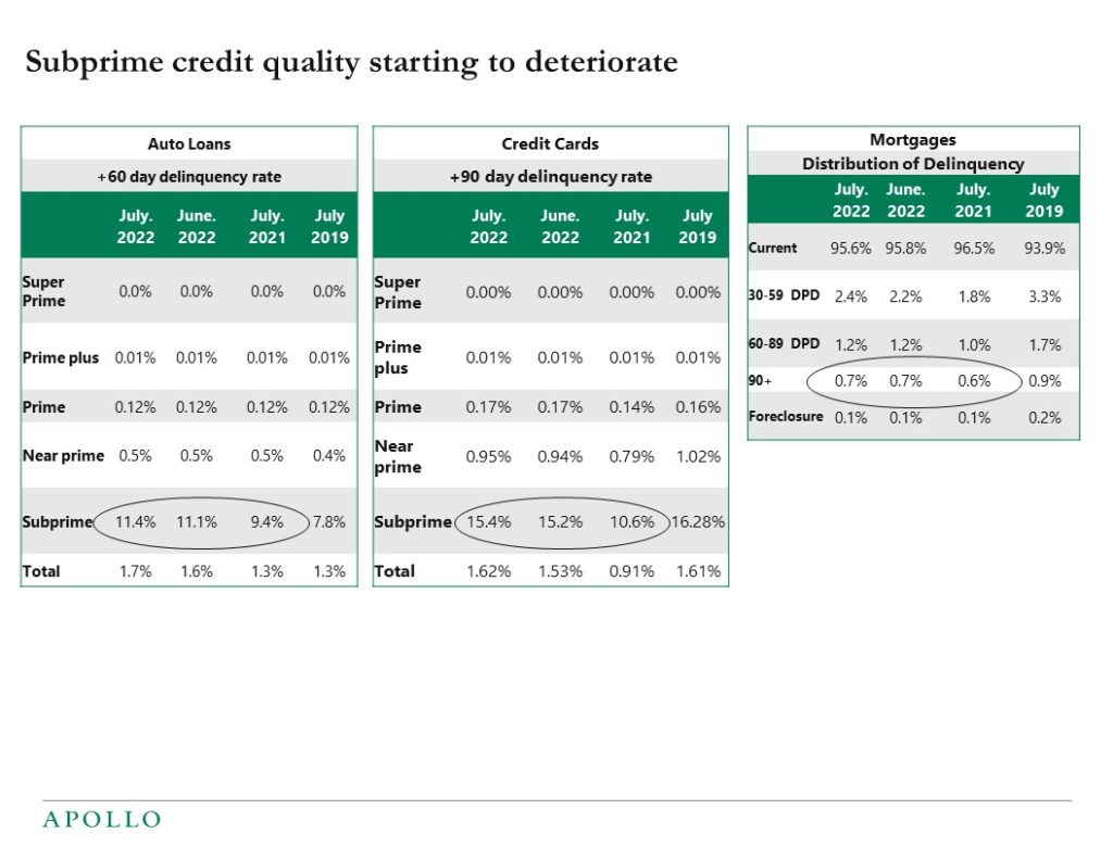 Subprime credit quality starting to deteriorate.