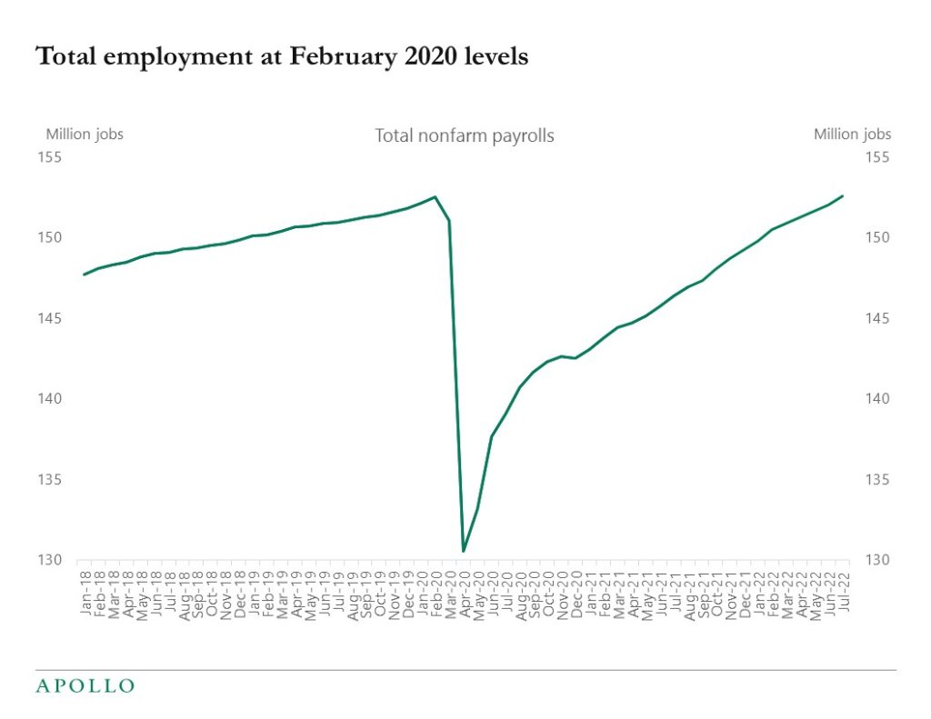 Total employment at February 2020 levels