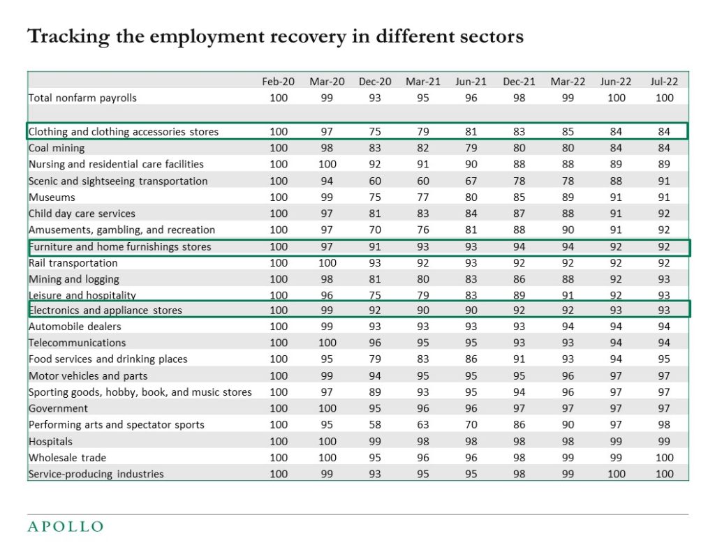 tracking the employment recovery in different sectors