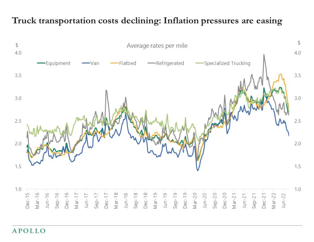 Truck transportation costs declining: Inflation pressures are easing