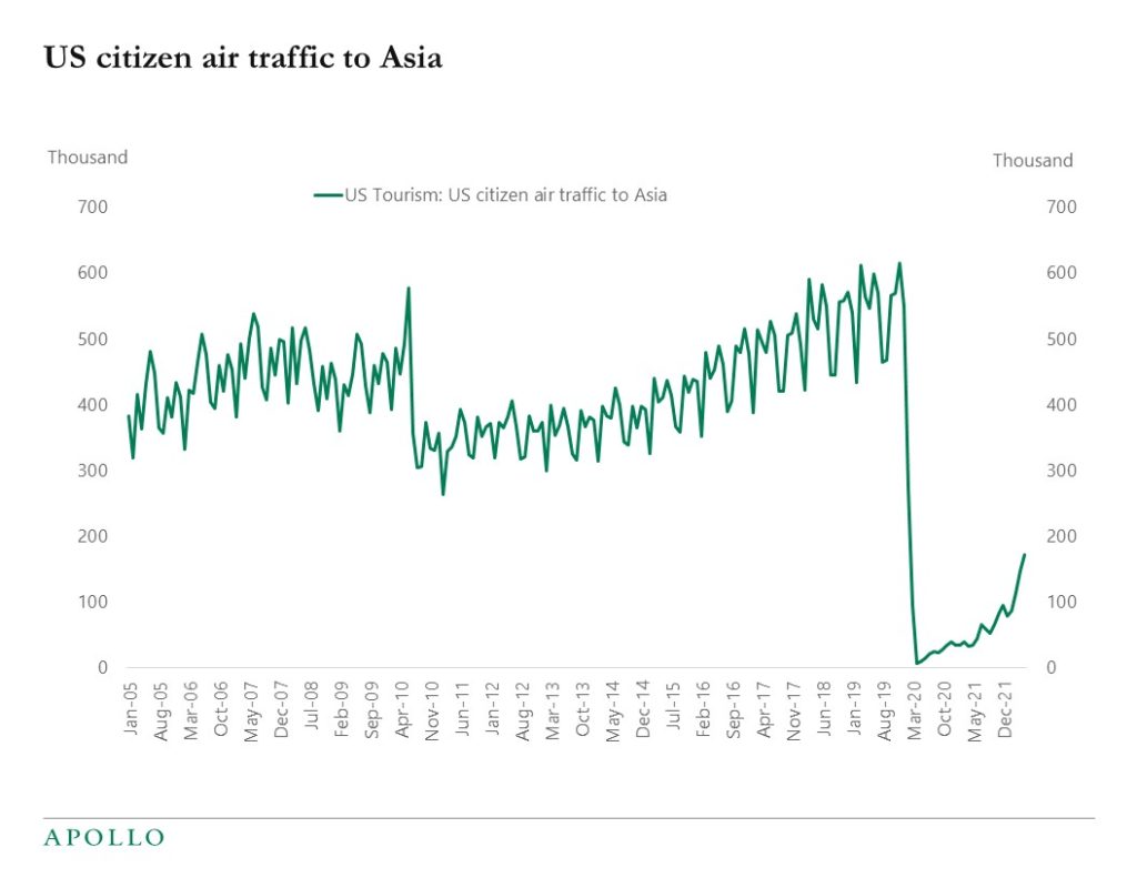 US citizen air traffic to Asia