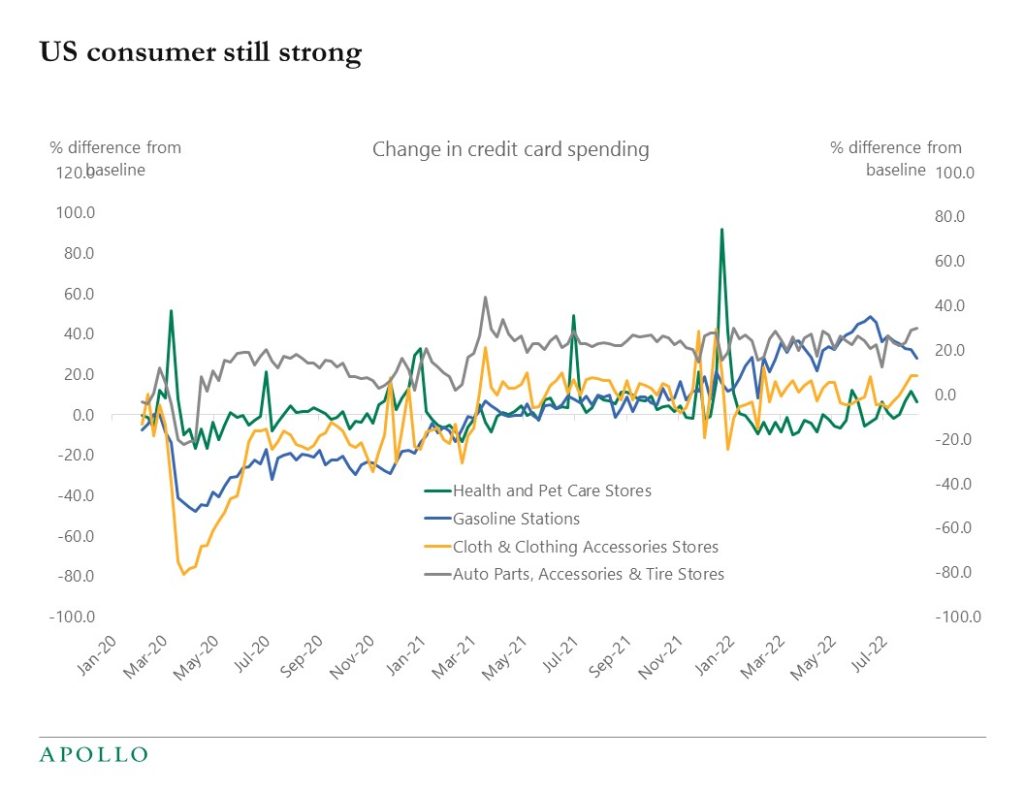 US consumer still strong