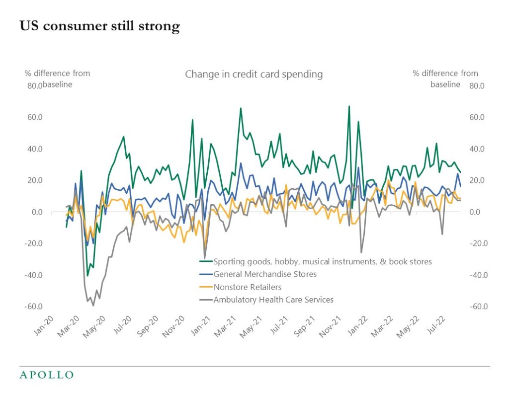 US consumer still strong