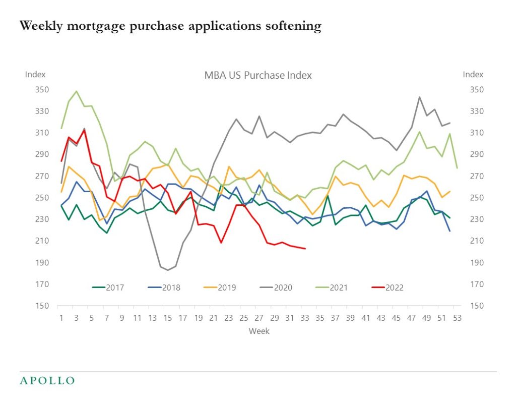 Weekly mortgage purchase applications softening