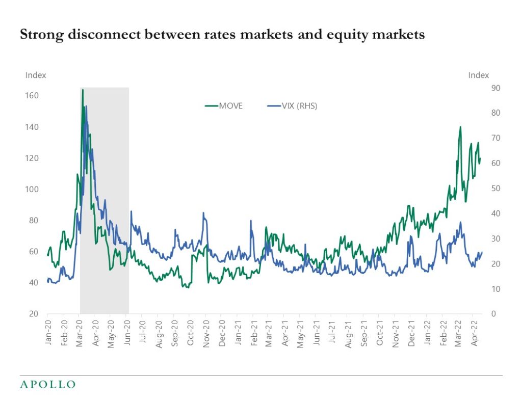 Chart showing divergence between what the credit and equity markets are saying about inflation