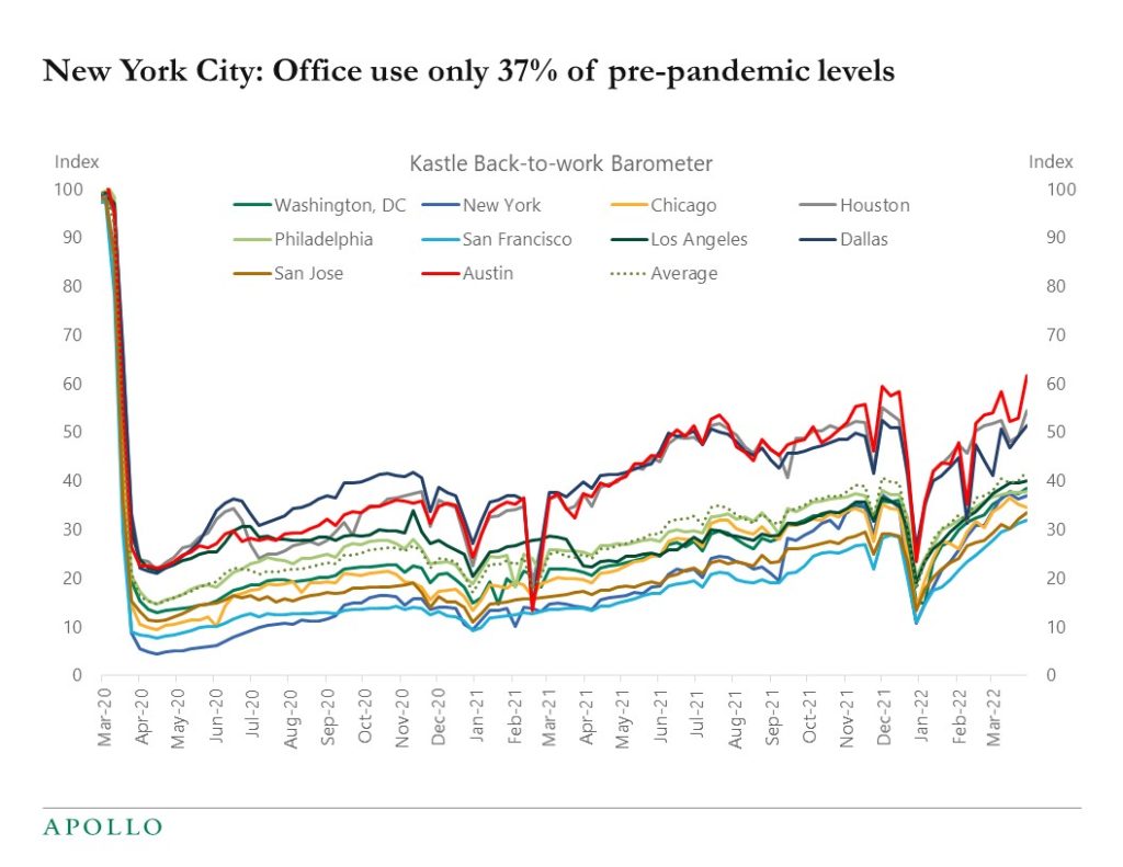 Chart showing office use has not returned to pre-pandemic levels in major cities across the US