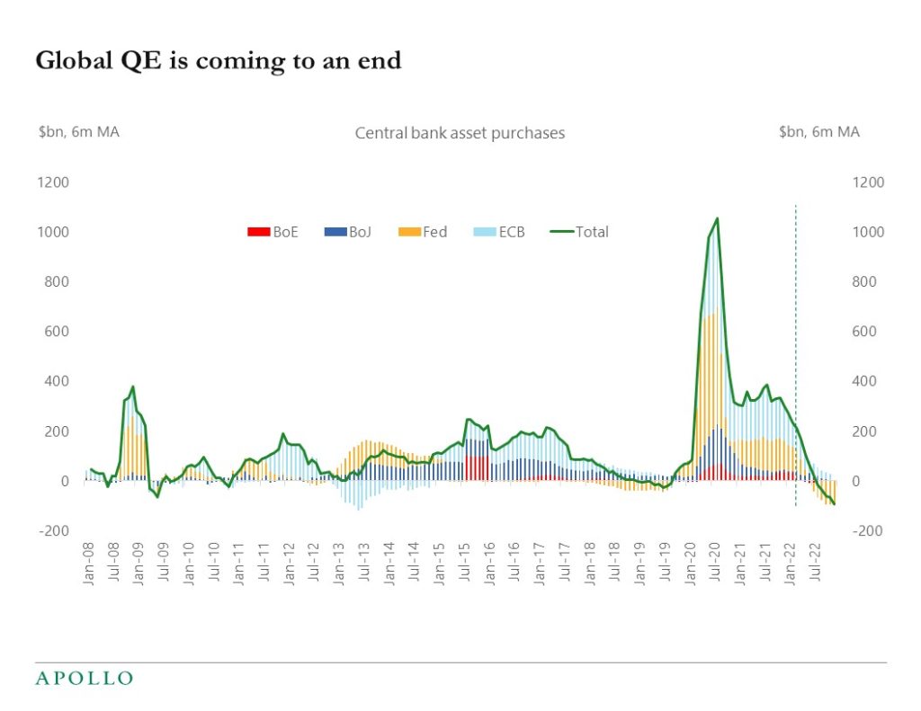 Chart showing the end of asset purchases from major central banks