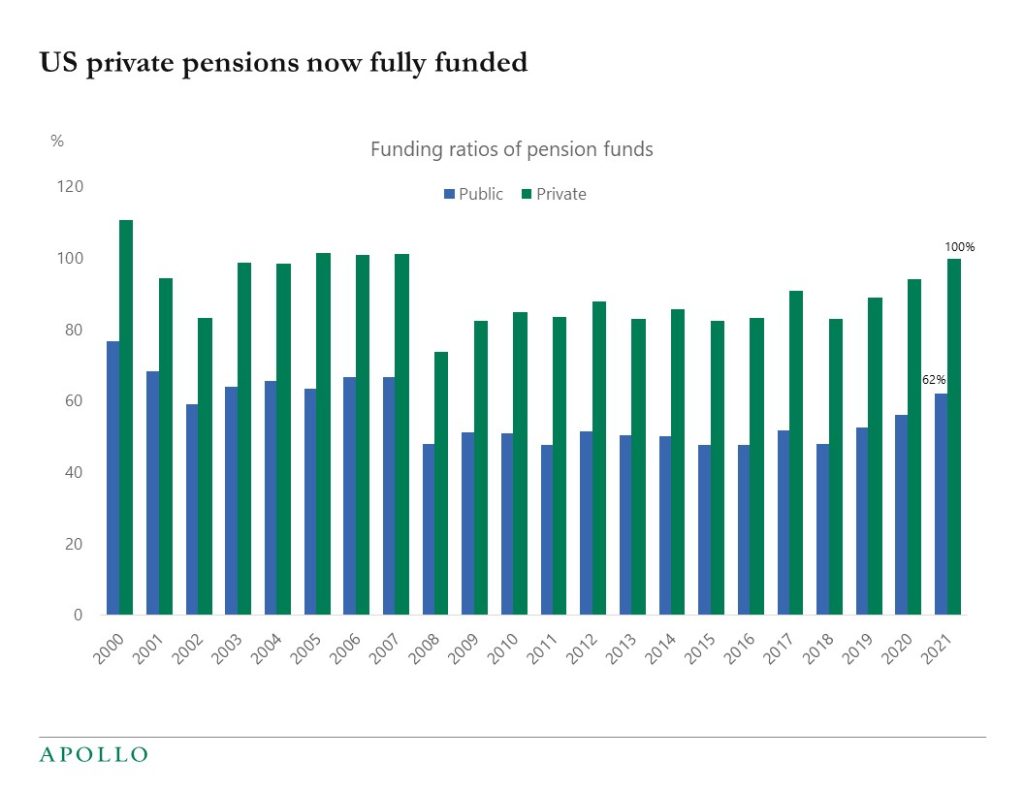 Chart showing private pensions reached fully funded status