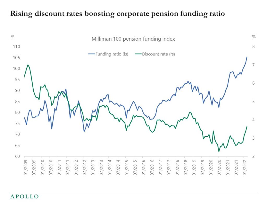 Chart showing that the rising discount rate has improved the funding status of corporate pensions