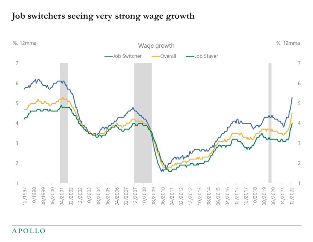Chart showing solid wage growth for people switching jobs