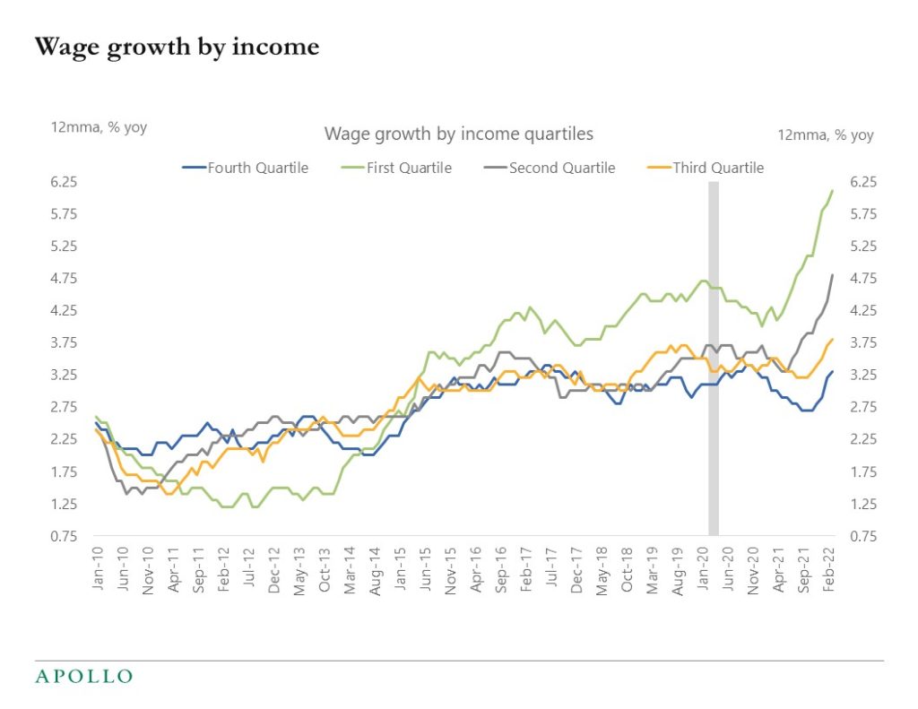 Chart showing strong wage growth among the major of earners