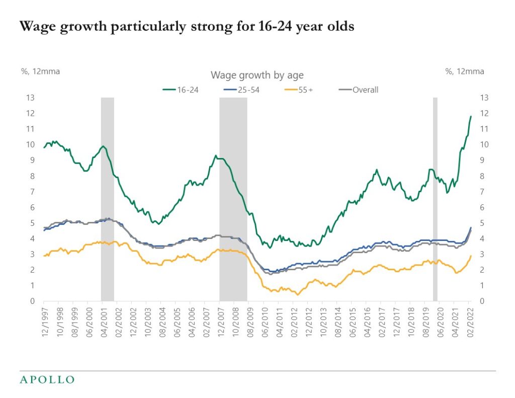 Chart showing wage growth is particularly strong among 16-24 year olds 