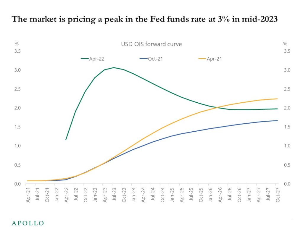 Chart showing that the market is pricing a peak in the Fed funds rate at 3% in mid-2023