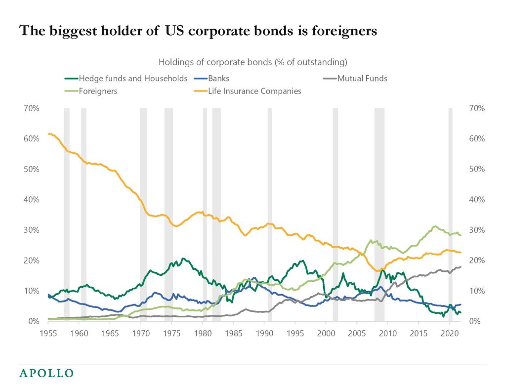 Chart showing various holders of corporate debt