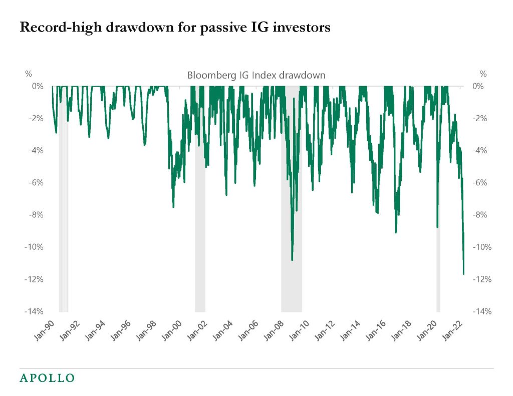Chart showing a record pullback in investment grade bonds