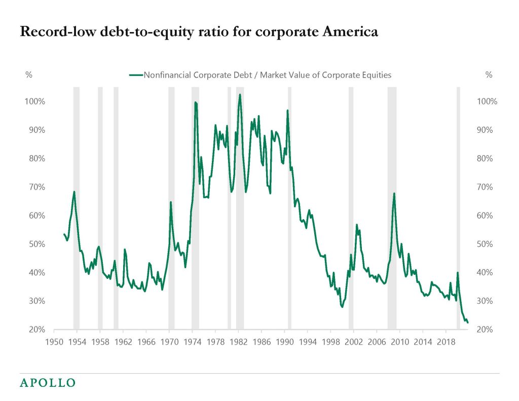 Chart showing record low leverage in corporate America