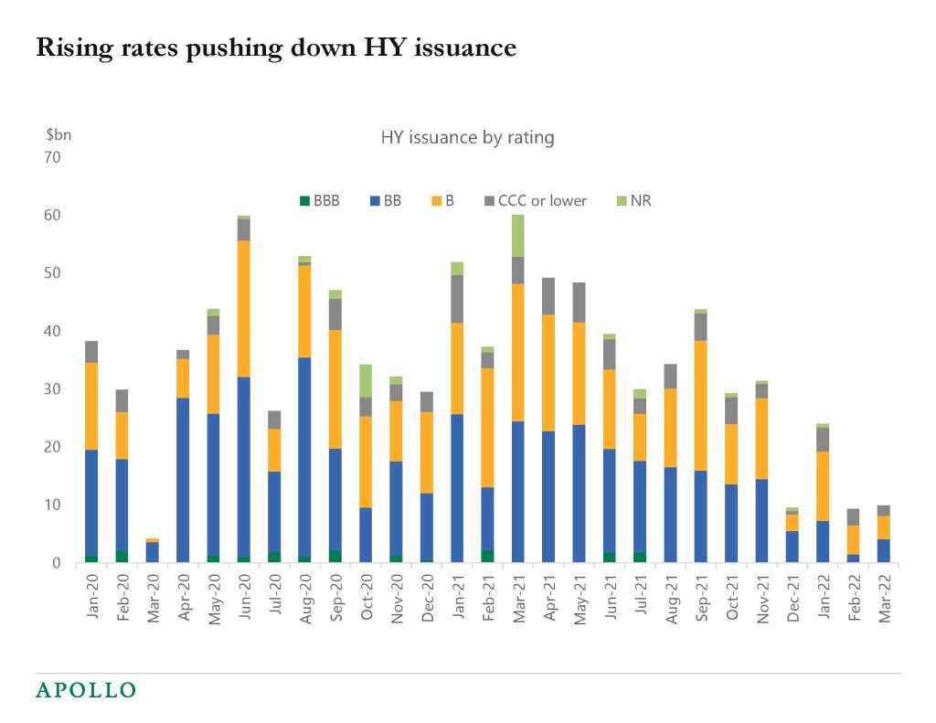 Chart showing that rising interest rates is weighing on new issuance of high yield bonds