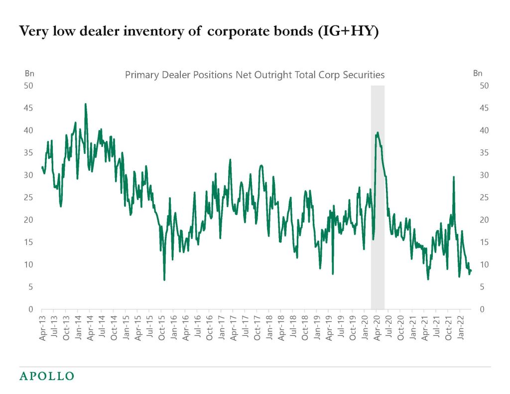 Chart showing a low level of corporate bonds from dealers