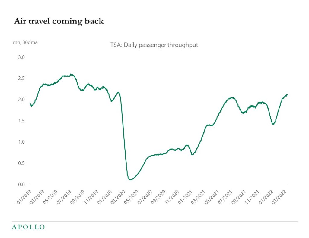 Chart showing air travel is back near 2019 levels