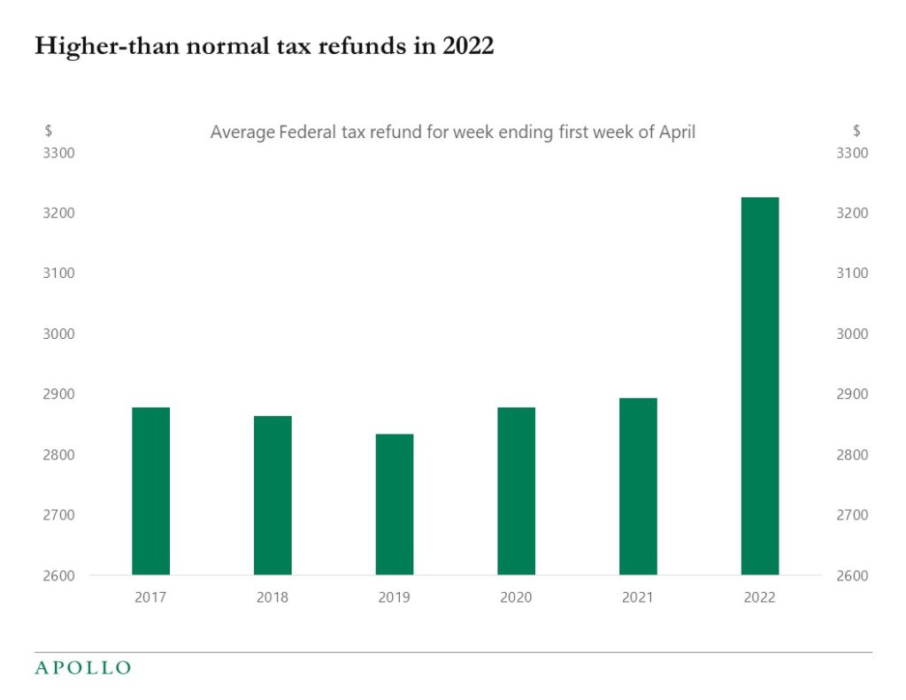 Chart showing a spike in tax refunds compared to prior years, pointing to a strong consumer