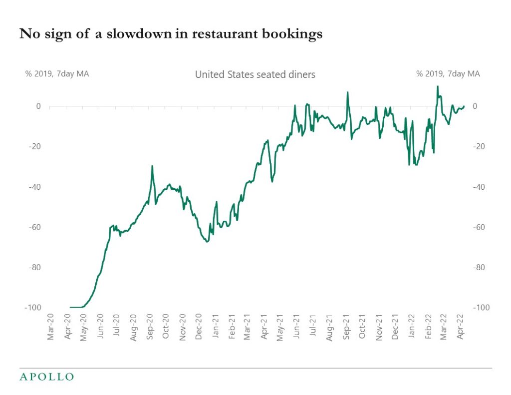 Chart showing restaurant books remains strong