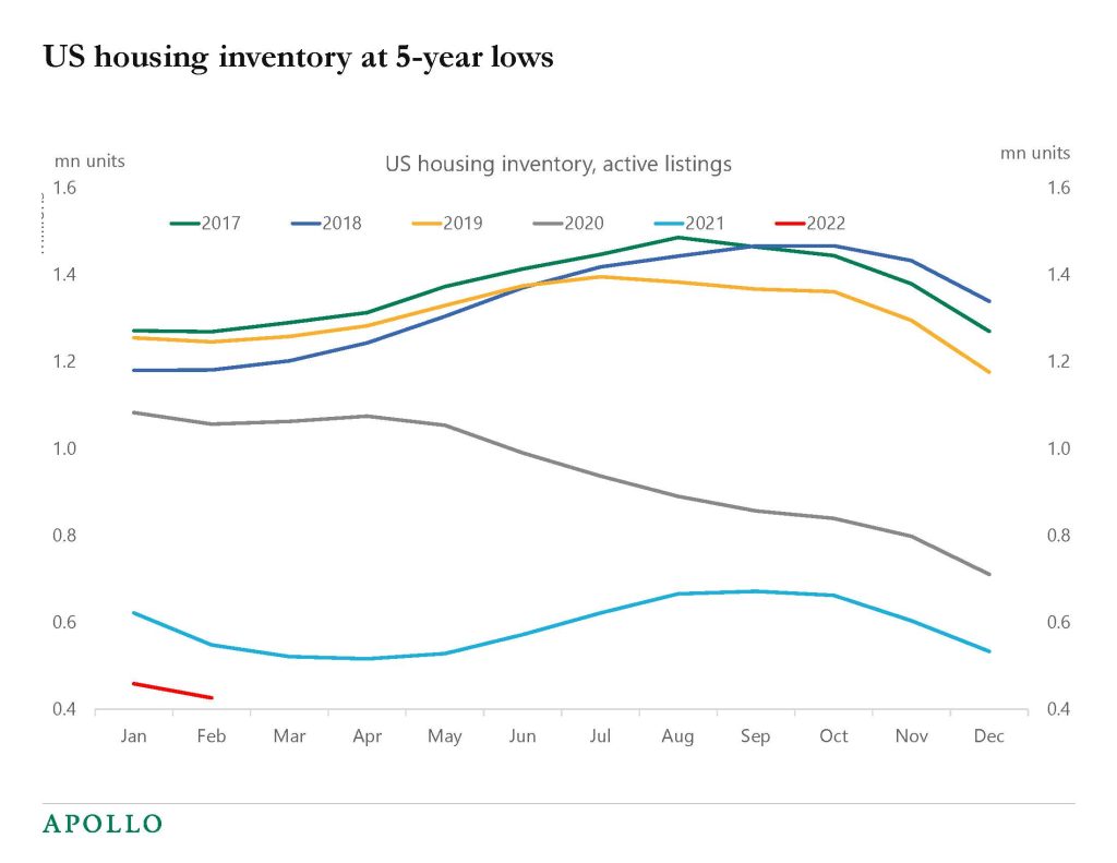Chart showing US housing inventories stand at a five-year low