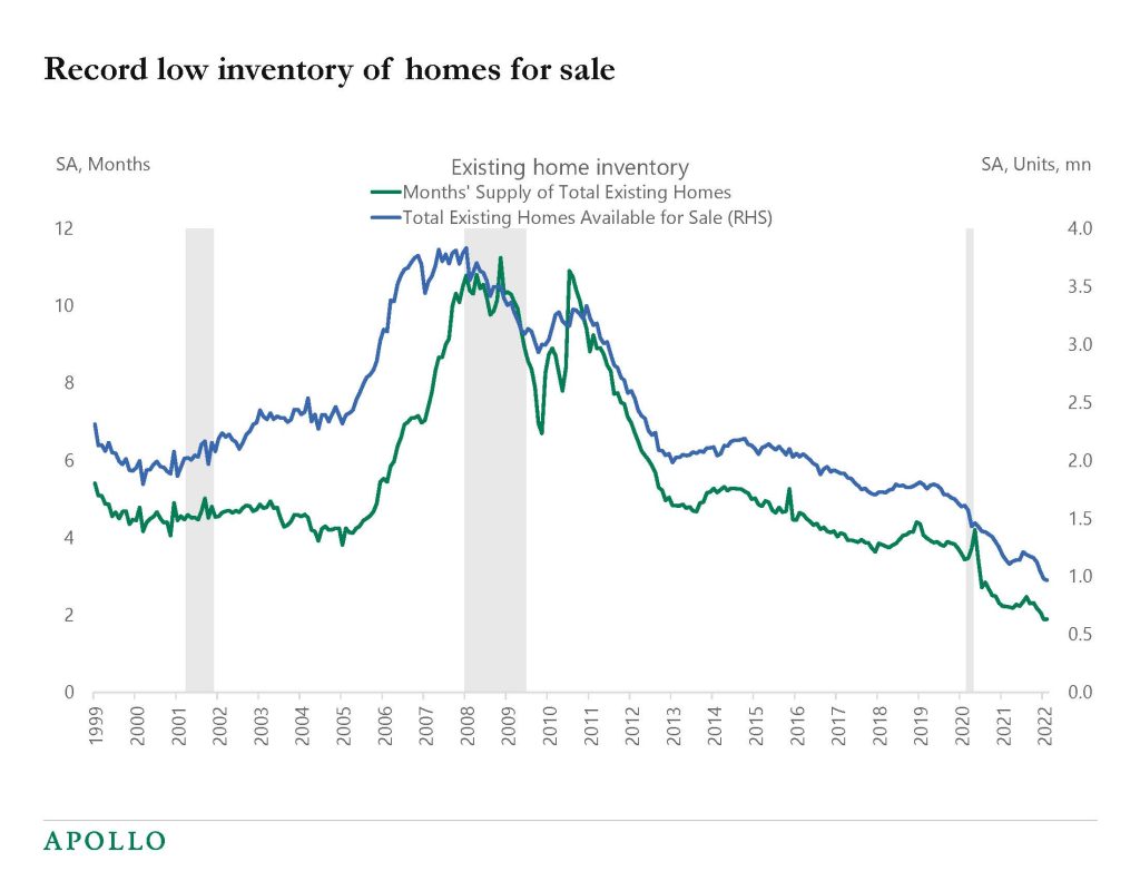 Chart showing a record low number of homes for sale