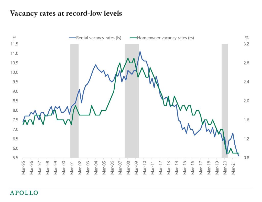 Chart showing all-time low vacancy rates in the housing market