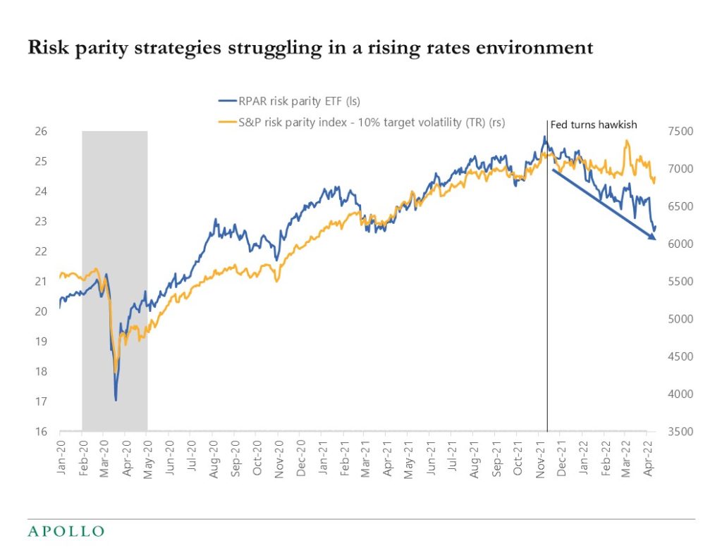 Chart showing risk parity strategies have not worked well since the Fed turned hawkish in November