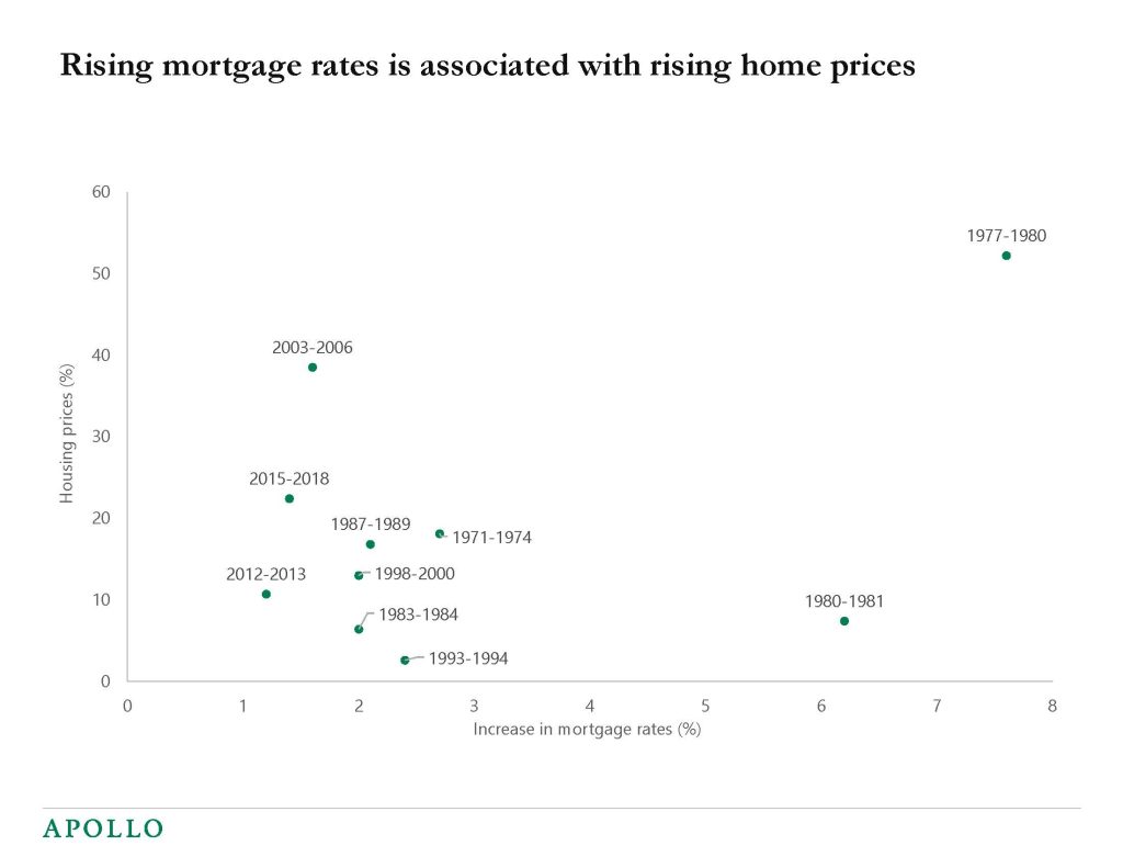 Chart showing that periods of rising interest rates is tied to rising home prices