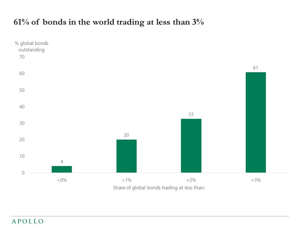 Chart showing that 61% of global bonds still have a yield less than 3%