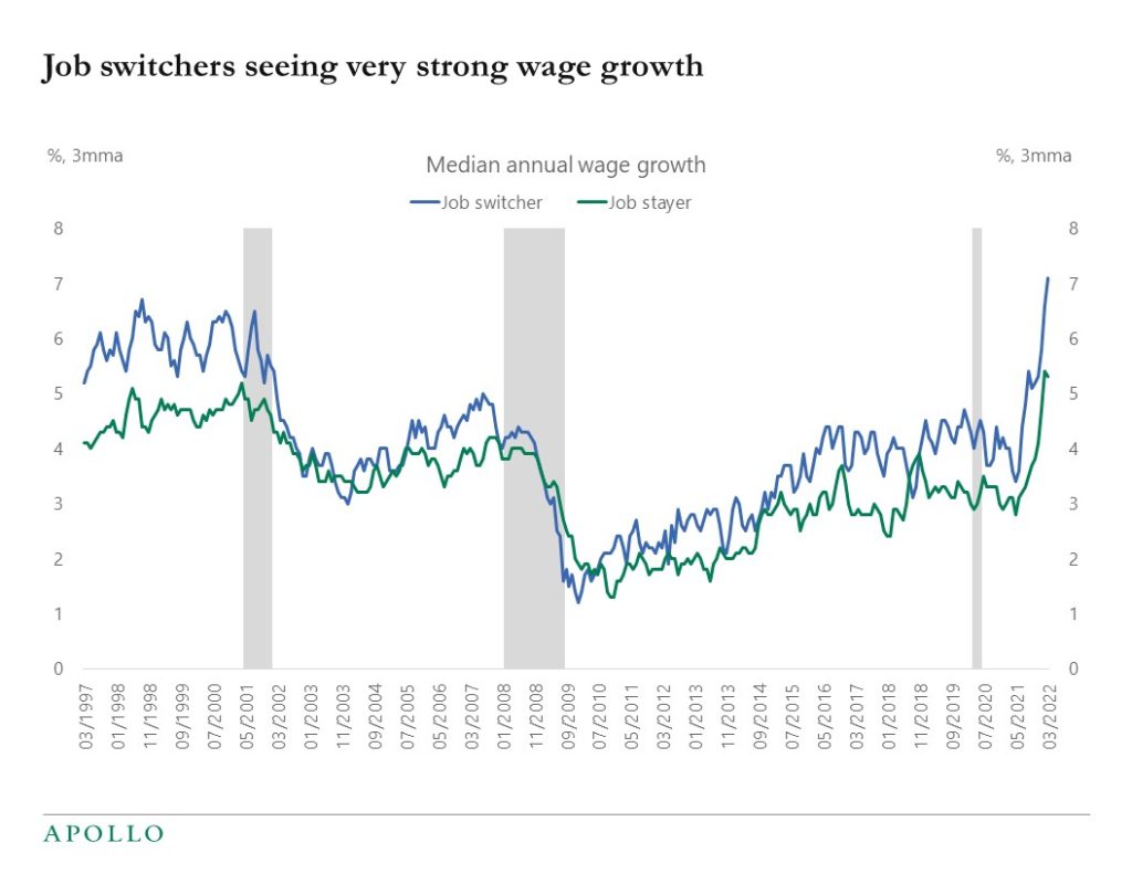 Chart showing robust wage growth for job switchers
