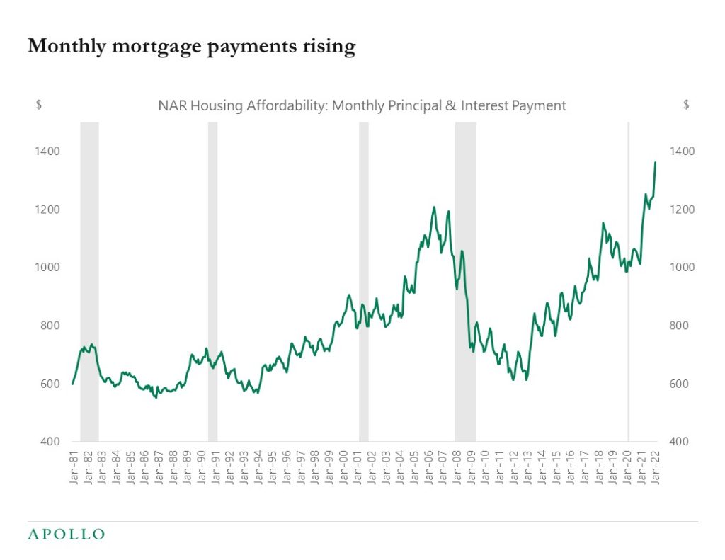 Chart showing surging monthly mortgage payments due to higher income and rising interest rates