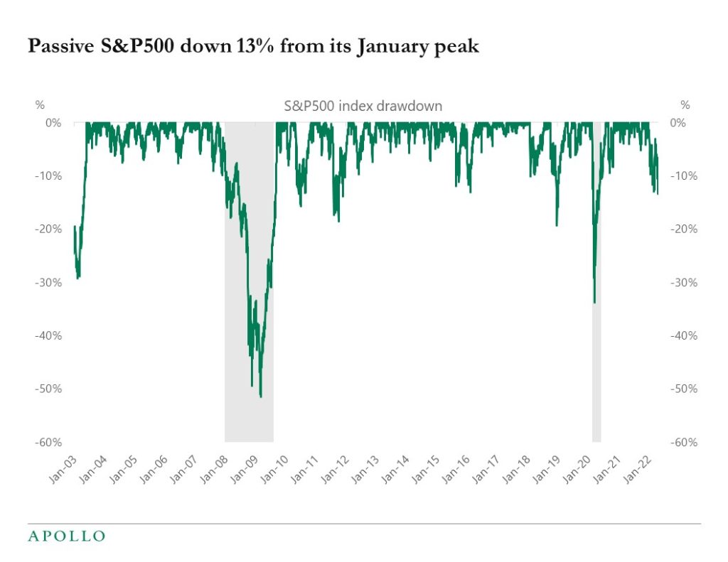 Chart showing the S&P500 falling 13% from its January 2022 high as the Fed tightens financial conditions
