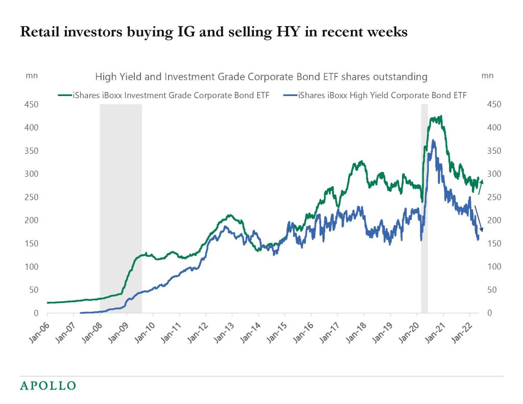Chart showing widening spreads between investment grade and high yield bonds