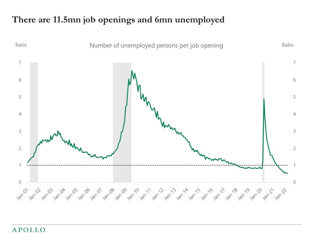 Chart showing a sharp downturn in the number of unemployed people per job opening