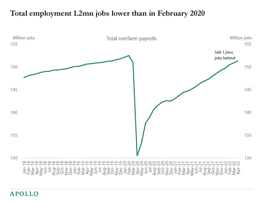 Chart showing the economy has regained nearly all jobs lost in the pandemic