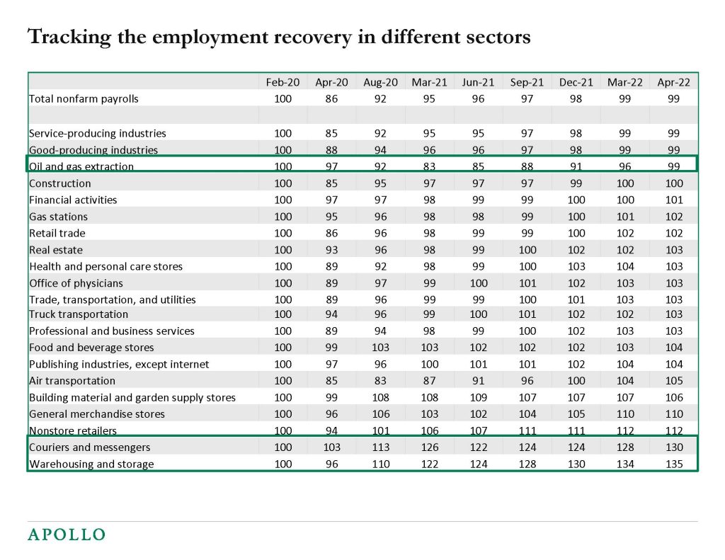 Chart No. 2 showing job recoveries in various sectors