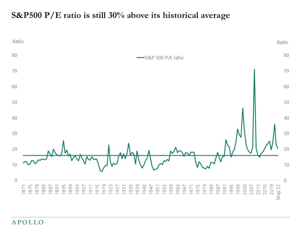 Chart showing the S&P500's P/E ratio is still 30% above its historical average
