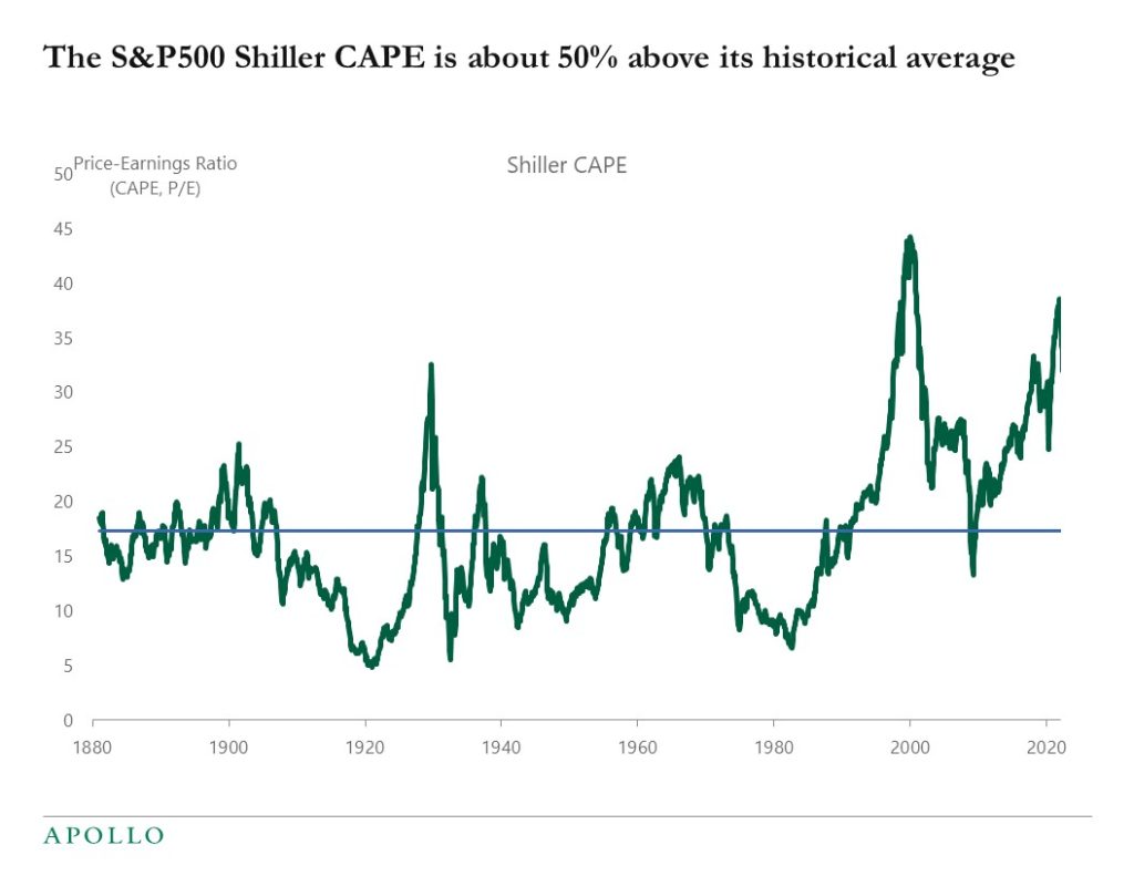 Chart showing the S&P500's cyclically adjusted P/E is still well above its long-term average. 