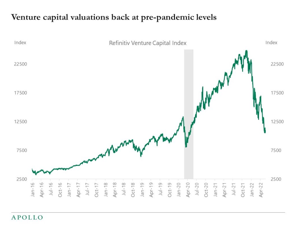Chart showing a steep dive back to pre-pandemic levels for venture capital valuations