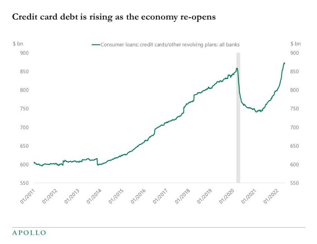 Chart showing a jump in credit card debt as the economy rebounds from the pandemic