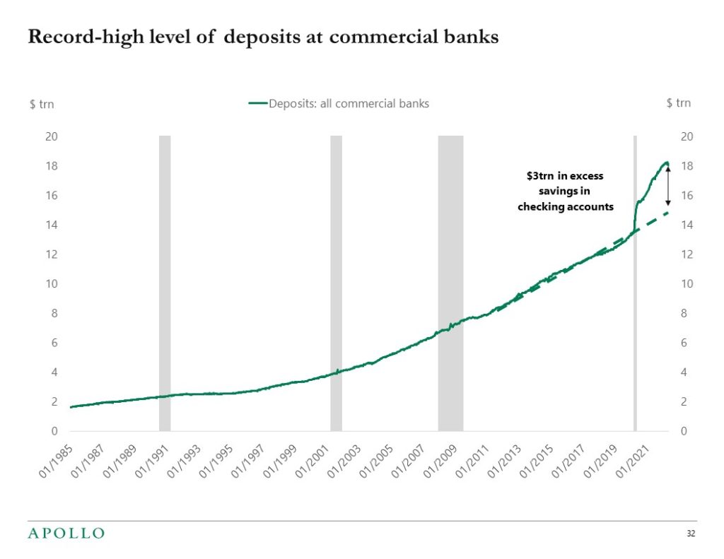 Chart showing record deposits at commercial banks, which supports consumer spending