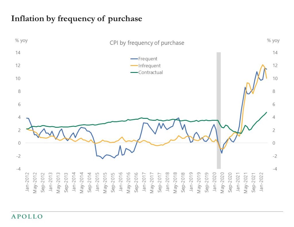Chart showing that inflation for frequently purchased goods are running in double digits