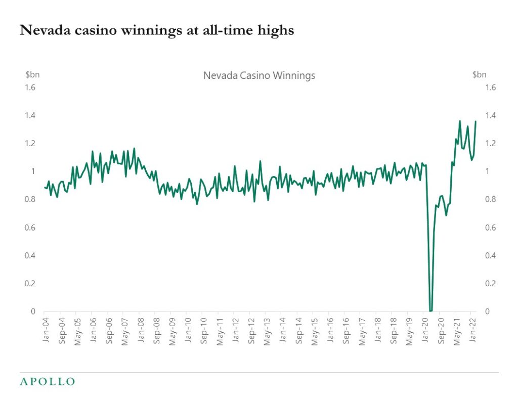 Chart showing winnings at Nevada casinos are at record highs