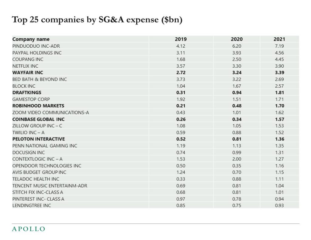 Table showing large increases in SG&A expense in recent years