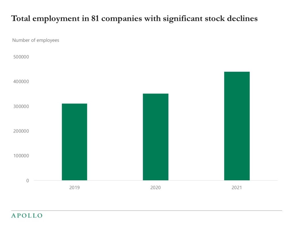 Chart showing large increases in hiring in recent years for the 81 firms with significant drops in stock prices