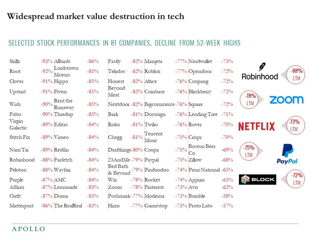 Table showing significant percentage declines in the stock prices of 81 tech/tech-related companies