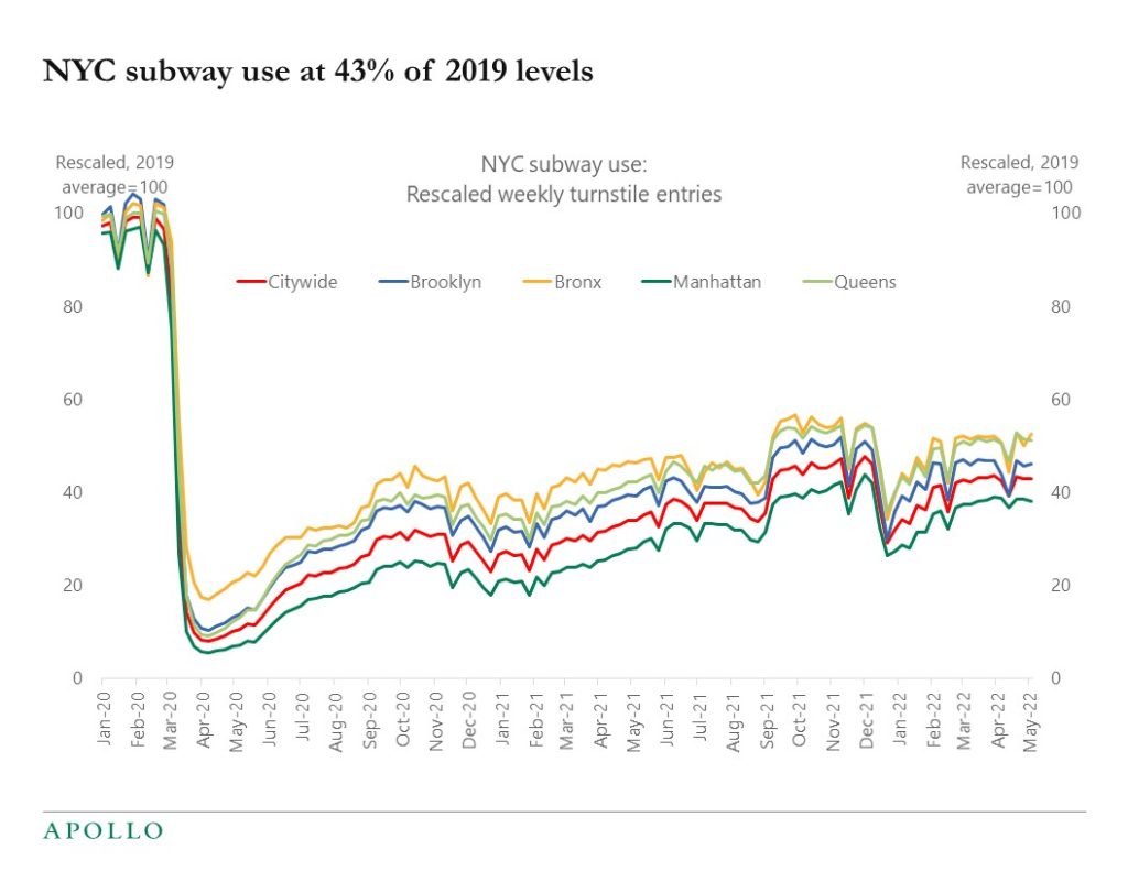 Chart showing subway use in the NYC area is still well below levels in 2019