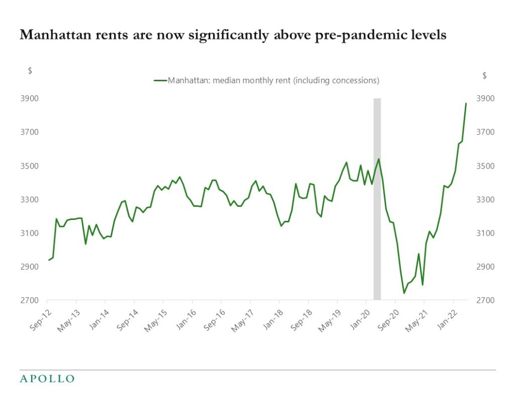 Chart showing rents in Manhattan have spiked well above pre-pandemic levels